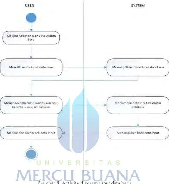 Gambar 8. Activity diagram input data baru  Tabel 3. Activity Diagram input data baru 