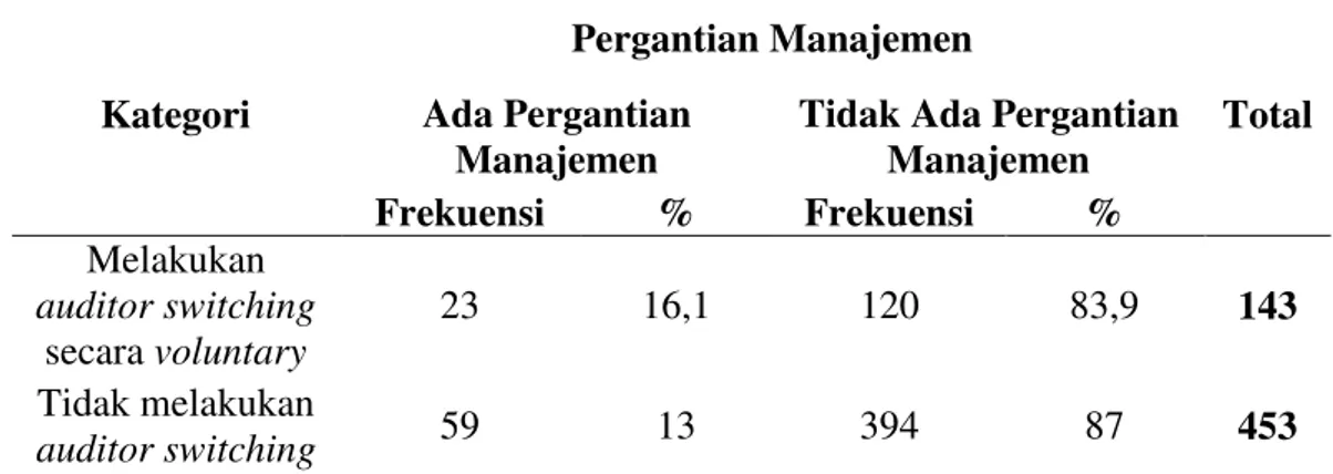 Tabel 2. Analisis Statistik Frekuensi Variabel Independen Pergantian Manajemen 