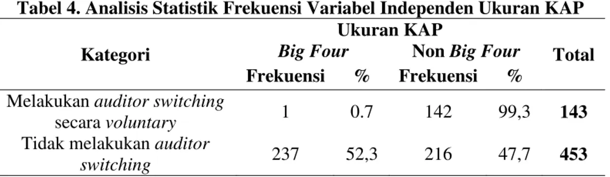 Tabel 4. Analisis Statistik Frekuensi Variabel Independen Ukuran KAP  Kategori 