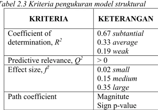 Tabel 2.3 Kriteria pengukuran model struktural  KRITERIA  KETERANGAN  Coefficient of  determination, R 2    0.67 subtantial 0.33 average  0.19 weak  Predictive relevance, Q 2 &gt; 0 