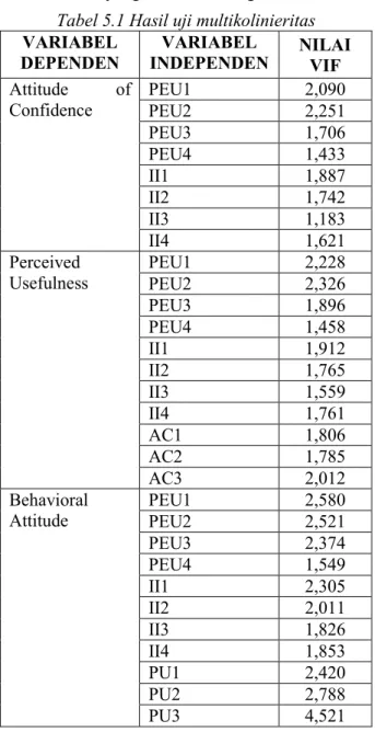 Tabel 5.1 Hasil uji multikolinieritas  VARIABEL  DEPENDEN  VARIABEL  INDEPENDEN  NILAI  VIF  Attitude  of  Confidence  PEU1  2,090  PEU2  2,251  PEU3  1,706  PEU4  1,433  II1  1,887  II2  1,742  II3  1,183  II4  1,621  Perceived  Usefulness  PEU1  2,228  P