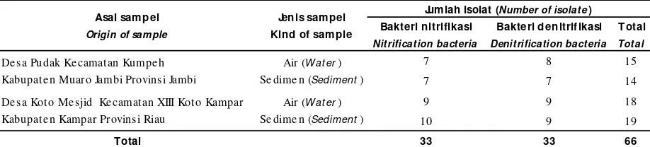 Table 1.Number of nitrifying and denitrifying isolates from catfish culture in Jambi and Riau