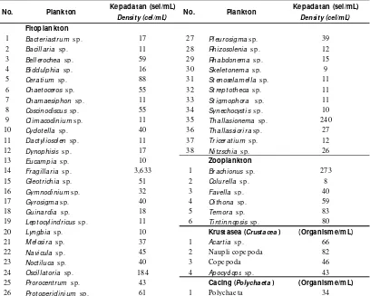 Tabel 3.Jenis dan kepadatan plankton yang diperoleh selama penelitianTable 3.Plankton species and density found during the study period