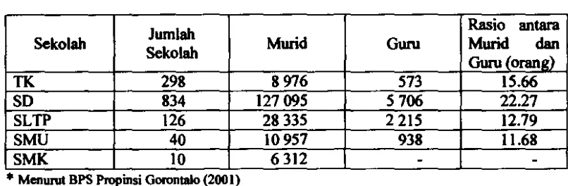 Tabel 5.6 Banyaknya Sekolah, Murid, dan Guru di Propinsi Gnrontalo Tahun 2001 