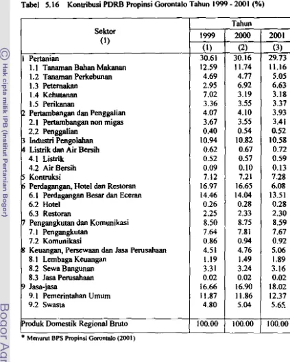Tabel 5.16 Kontribusi PDRB Propinsi Gorontalo Tahun 1999 - 2001 (0/0) 