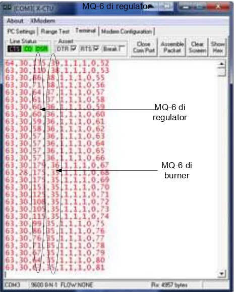 Gambar 8. Data konversi ADC dari sinyal output MQ – 6 