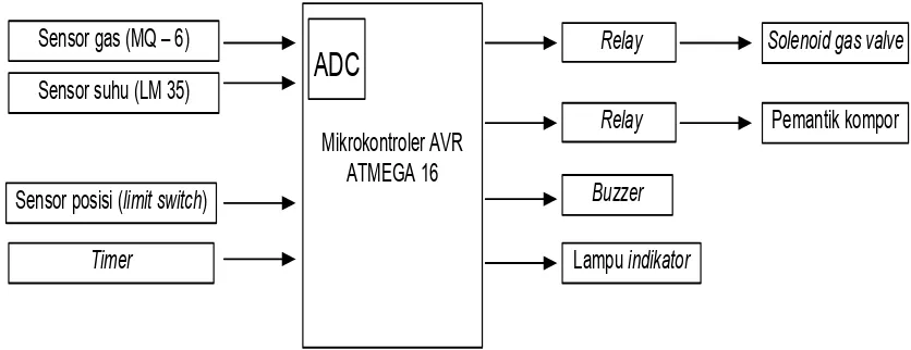 Gambar 1. Diagram blok sistem otomatis alat 