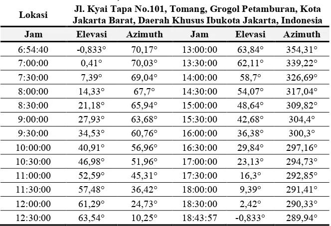 Tabel 2 Data Pengujian Modul Surya pada Tanggal 19 Mei 2016 