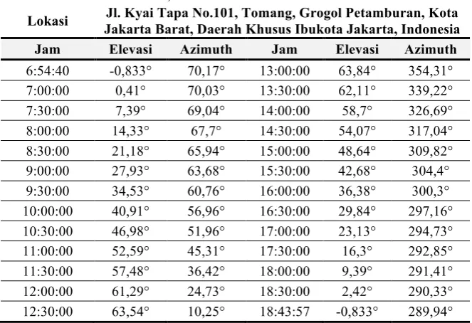 Tabel 2 Data Pengujian Modul Surya pada Tanggal 19 Mei 2016 