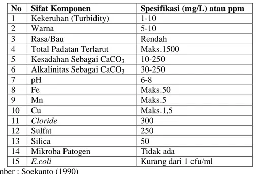 Tabel 9. Syarat Mutu Air untuk Industri Pangan  No  Sifat Komponen  Spesifikasi (mg/L) atau ppm  1  Kekeruhan (Turbidity)  1-10 