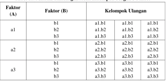 Tabel 10. Matriks Rancangan Acak Kelompok dengan 3 Faktor  Faktor 