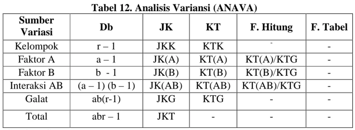 Tabel 12. Analisis Variansi (ANAVA)  Sumber 