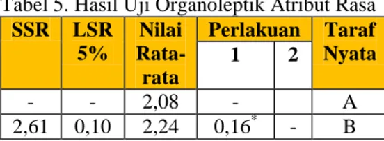 Tabel 5. Hasil Uji Organoleptik Atribut Rasa  SSR  LSR  5%  Nilai  Rata-rata  Perlakuan  Taraf Nyata 1 2  -  -  2,08  -  A  2,61  0,10  2,24  0,16 *  -  B 