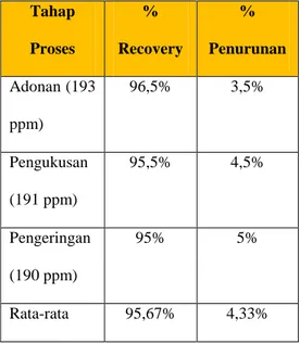 Tabel  4.  Hasil  perhitungan  presentase  perolehan  kembali  (recorvery)  dan  presentase  penurunan  iodium  pada  mie  kering  Tahap  Proses  %  Recovery  %  Penurunan  Adonan (193  ppm)  96,5%  3,5%  Pengukusan  (191 ppm)  95,5%  4,5%  Pengeringan  (1
