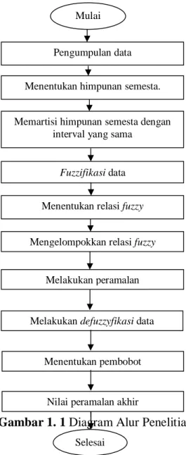 Gambar 1. 1 Diagram Alur Penelitian 