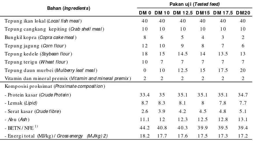 Tabel 1.Formulasi dan komposisi proksimat pakan uji (% bobot kering)Table 1.Formulation and proximate composition of tested diets (% dry weight)