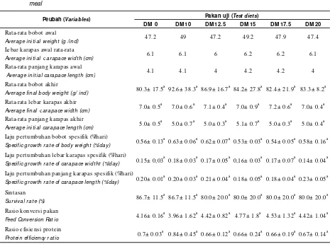 Table 2.Growth performance of mud crab and utilization of tested diets containing different levels of mulberry leaf