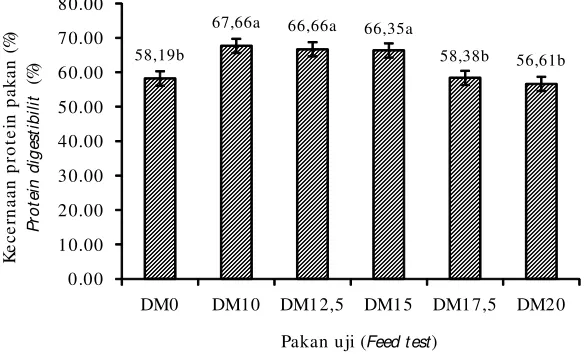 Gambar 2.Koefisiensi kecernaan protein pakan kepiting bakau yang mengandung daunFigure 2.murbei berbeda.Protein digestibility coefficient of tested diets containing different levels of mulberry leafmeal for mud  crab juvenile.
