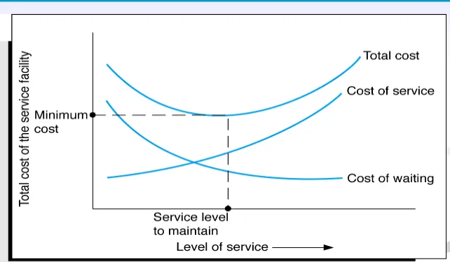 Figure 13.2   Cost Trade-Offs for Service Levels 