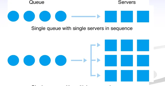 Figure 13.4    Single Queues with Single and Multiple Servers in Sequence 