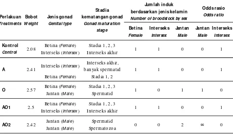 Table 3.Gonadal development of coral trout grouper P. leopardus induced by hormone aromatase inhibitor andoodev with different concentrations
