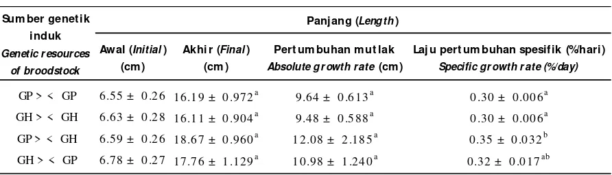 Table 2.The standard length gain of Galunggung giant gourami hybrid during the ten months observation