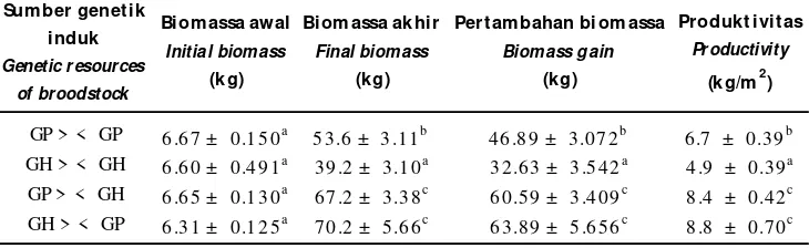 Tabel 5.Pertambahan biomassa dan produktivitas pembesaran ikan gurami GalunggungTable 5.Biomass gain and productivity of Galunggung giant gourami grow-out