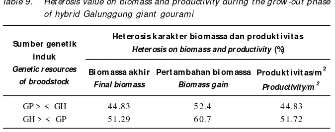 Table 9.Heterosis value on biomass and productivity during the grow-out phase