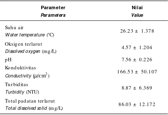 Table 10. Water quality condition in the pond during the research