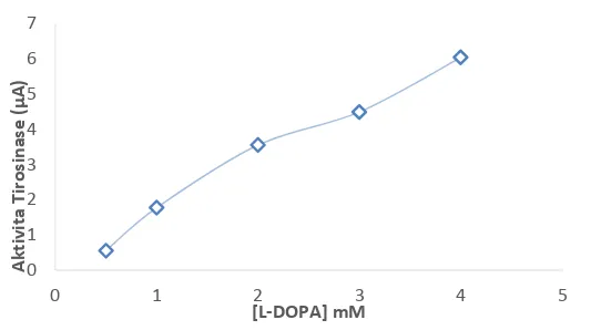 Gambar 9  Rentang linier antara L-DOPA dengan tirosinase 