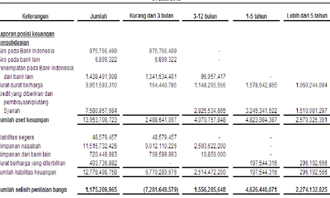 Tabel  berikut  menyajikan  aset  dan  liabilitas  keuangan  berbunga  pada  nilai  tercatat  pada  tanggal  30  September  2013  dan  31  Desember  2012,  yang  dikategorikan  berdasarkan  tanggal  kontraktual  perubahan  tingkat suku bunga atau tanggal j