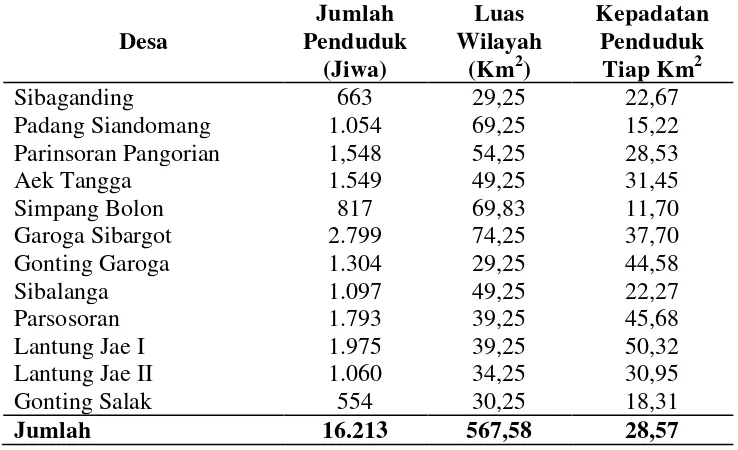 Tabel 4.6. Jumlah Sekolah Menurut Desa dan Jenjang Sekolah di Kecamatan Garoga Tahun 2010 