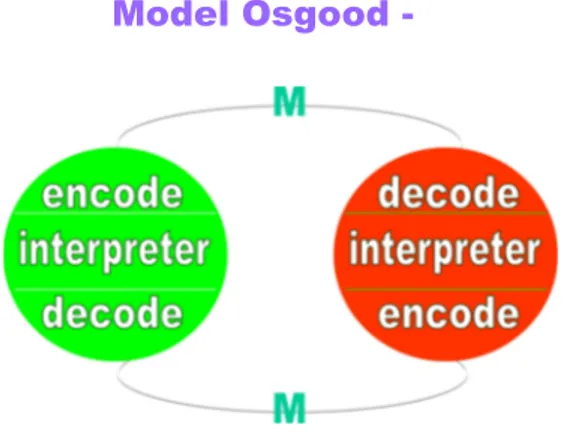 Gambar 1. Model Osgood – Schramm Berdasarkan  Model  Osgood – Schramm tersebut, dapat dilihat terdapat 2 bagian