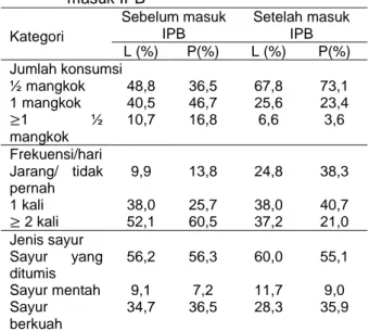 Tabel 1 Sebaran  mahasiswa  berdasarkan  jumlah, frekuensi, dan jenis sayur yang  dikonsumsi  sebelum  dan  setelah  masuk IPB  