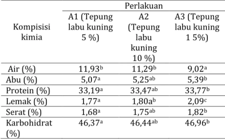 Tabel  1.  Komposisi  kimia  bubur  talas  instan  dengan  penambahan  tepung  ikan  cakalang  dan  tepung labu kuning  
