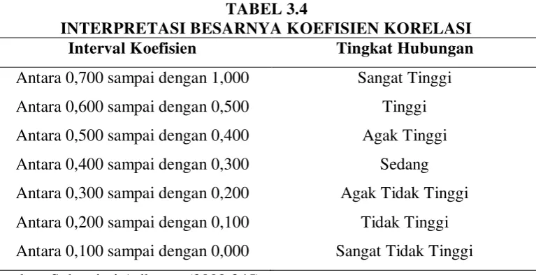 TABEL 3.4 INTERPRETASI BESARNYA KOEFISIEN KORELASI 