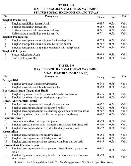 TABEL 3.5 HASIL PENGUJIAN VALIDITAS VARIABEL 