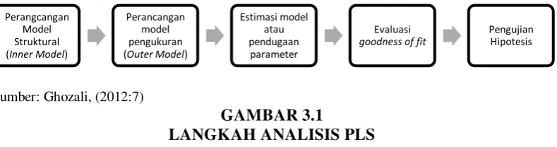 GAMBAR 3.1 LANGKAH ANALISIS PLS 