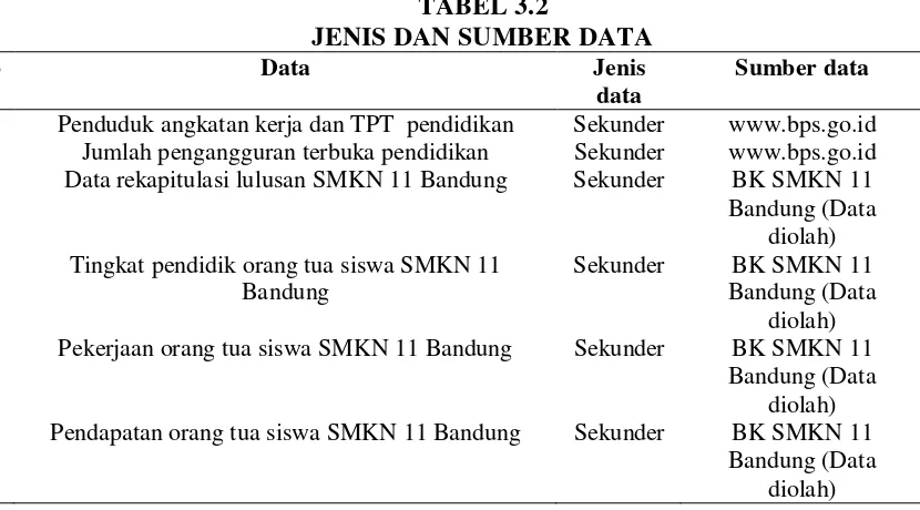 TABEL 3.2 JENIS DAN SUMBER DATA 