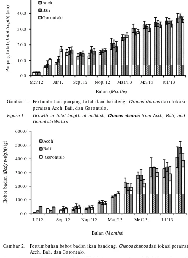 Figure 1.Growth in total length of milkfish, Chanos chanos from Aceh, Bali, and
