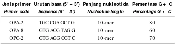 Table 1.Primers used in the RAPD genetic analysis of three generations of
