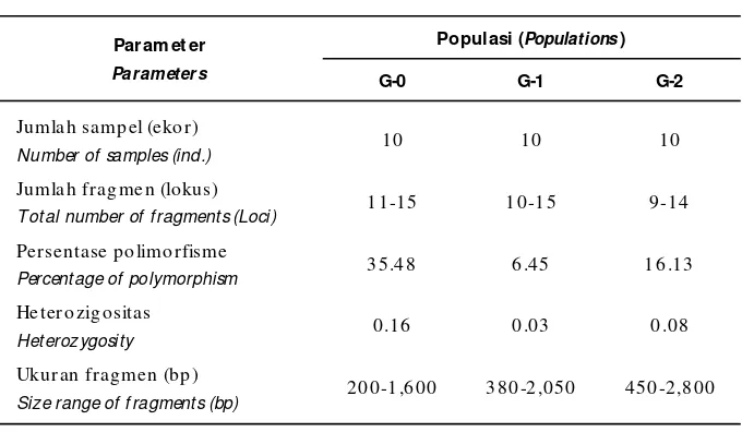 Table 5.Number of samples, total number of fragments, percentages of polymor-