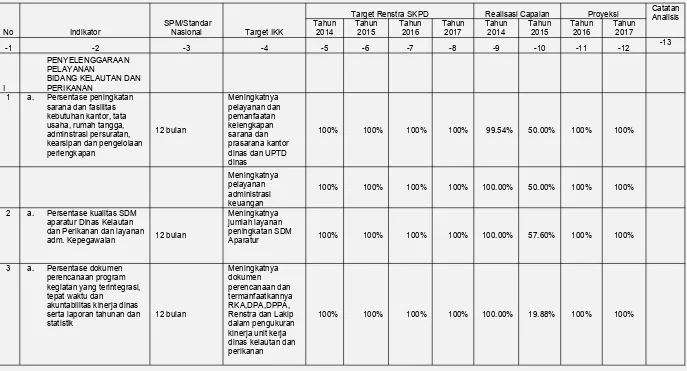 Tabel 2.2Pencapaian Kinerja Pelayanan Dinas Kelautan dan Perikanan Provinsi Sulawesi Selatan