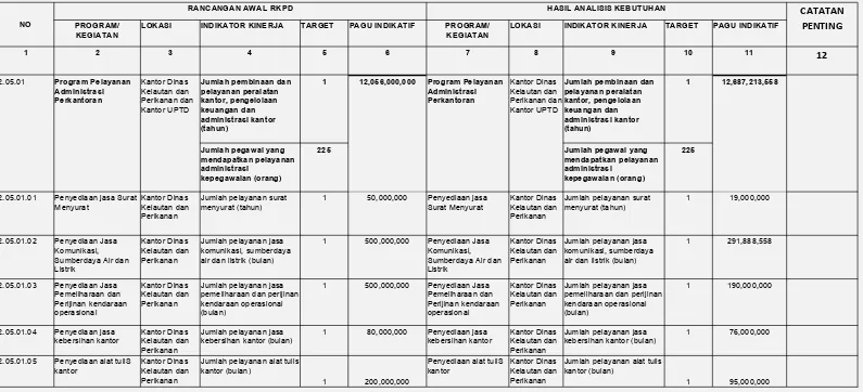 Tabel 2.3. Review terhadap Rancangan Awal RKPD Tahun 2016 Provinsi Sulawesi Selatan