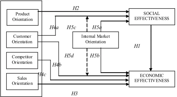 Figure 1: Model of Effectiveness of Strategic Orientation in MuseumsModel of Effectivene                   