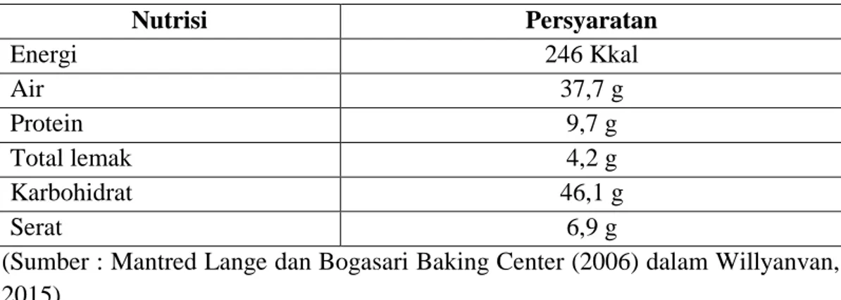 Tabel 1. Kandungan Nutrisi per 100 gram Roti Tawar Nutrisi  Persyaratan  Energi  246 Kkal  Air  37,7 g  Protein   9,7 g  Total lemak  4,2 g  Karbohidrat   46,1 g  Serat   6,9 g 