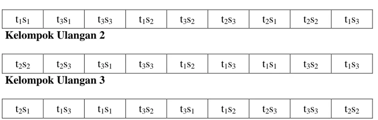 Tabel 11. Denah (Layout) Rancangan Percobaan Faktorial 3x3 