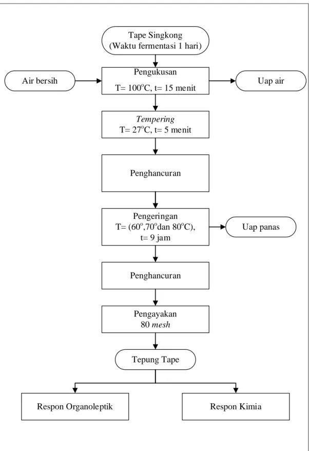 Gambar 21. Diagram Alir Pembuatan Tepung Tape 