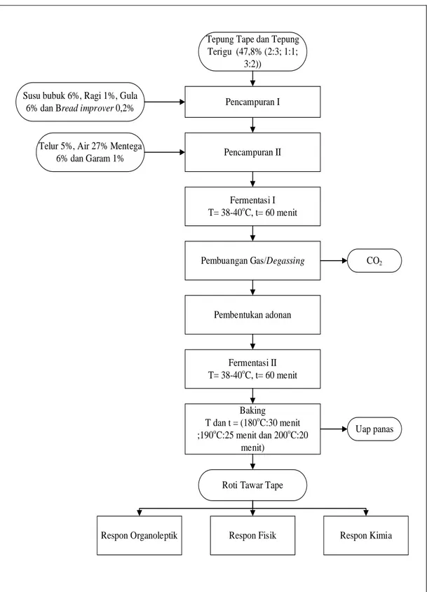 Gambar 22. Diagram Alir Pembuatan Roti Tawar Tape