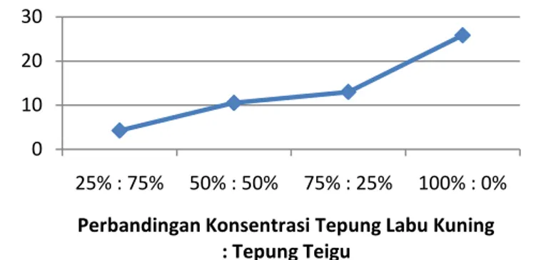 Tabel 3. Karakteristik Fisik Eggroll Labu Kuning  Formulasi Tepung  Labu Kuning :  Tepung terigu  Tekstur (N)  25% : 75%  4,27 a 50% : 50%  10,52 b    75% : 25 %  13,01 b 100% : 0%  25,83c  